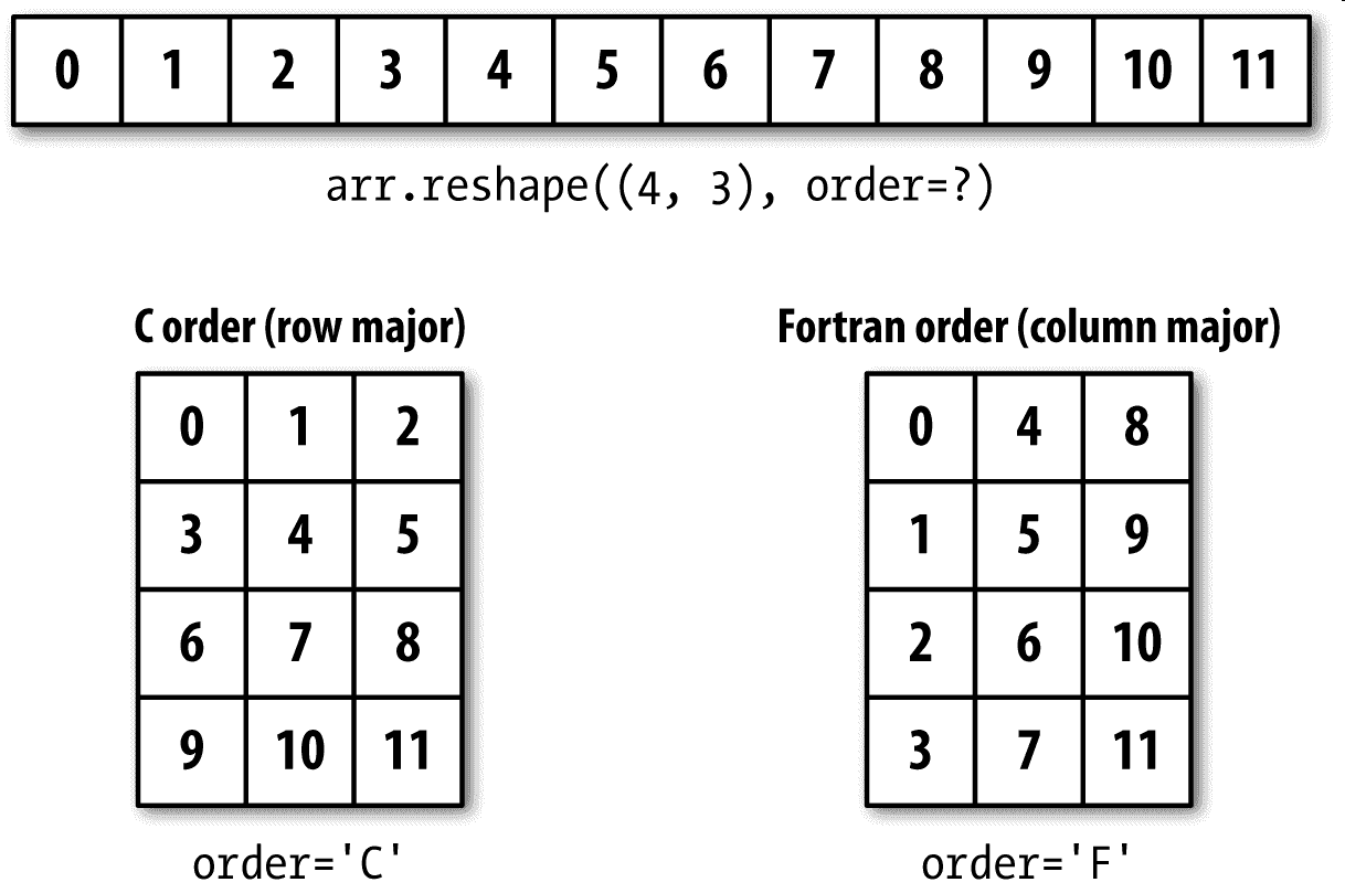 图 A-3 按 C 顺序(按行)和按 Fortran 顺序(按列)进行重塑